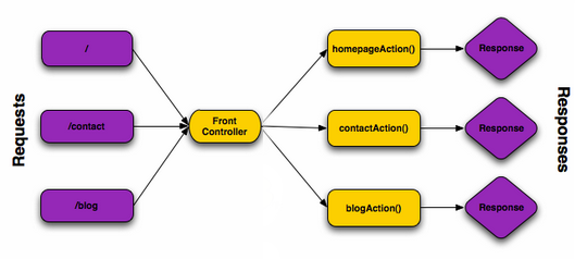 Request flow (without routing)