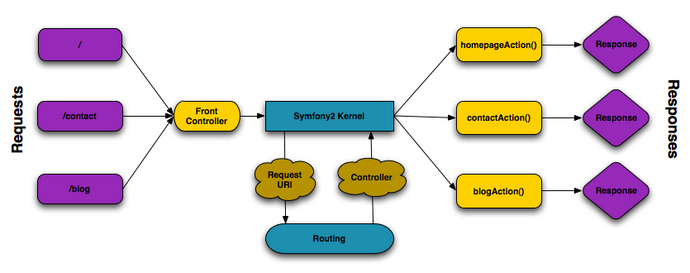 Request flow (with routing)